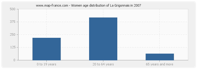 Women age distribution of La Grigonnais in 2007